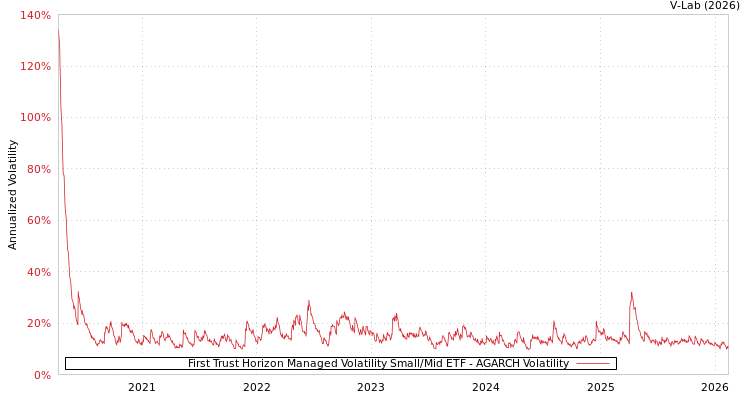 graph of First Trust Horizon Managed Volatility Small/Mid ETF AGARCH