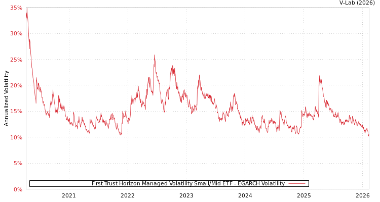 graph of First Trust Horizon Managed Volatility Small/Mid ETF EGARCH