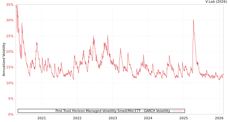 graph of First Trust Horizon Managed Volatility Small/Mid ETF GARCH