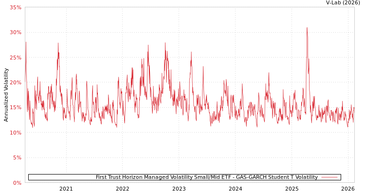 graph of First Trust Horizon Managed Volatility Small/Mid ETF GAS-GARCH-T