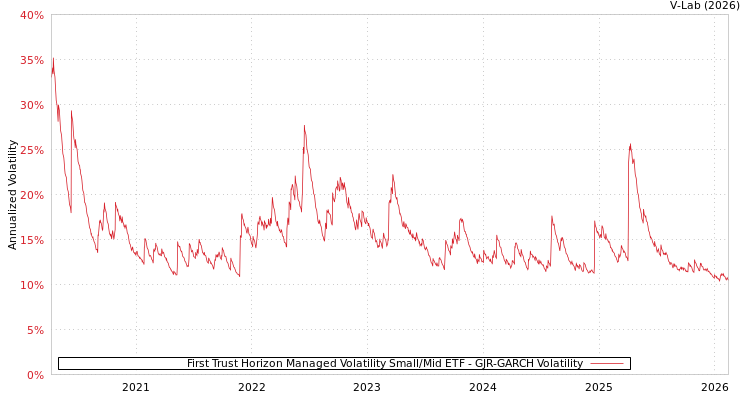 graph of First Trust Horizon Managed Volatility Small/Mid ETF GJR-GARCH