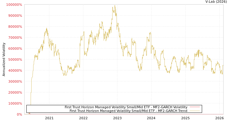 graph of First Trust Horizon Managed Volatility Small/Mid ETF MF2-GARCH