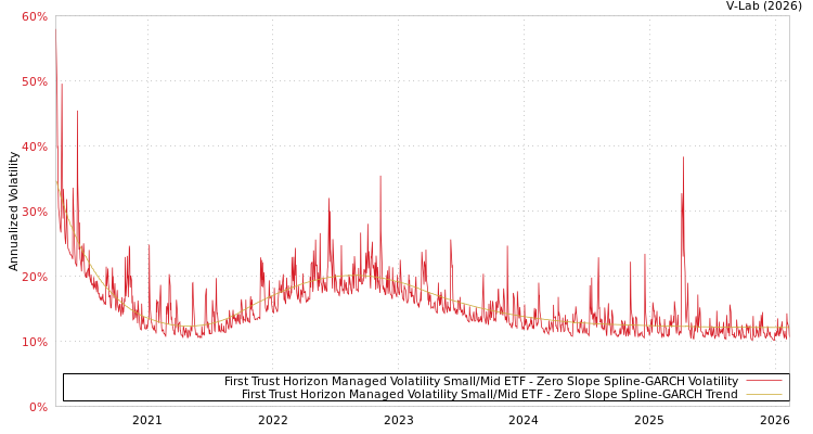 graph of First Trust Horizon Managed Volatility Small/Mid ETF S0GARCH