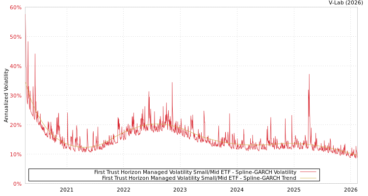 graph of First Trust Horizon Managed Volatility Small/Mid ETF SGARCH