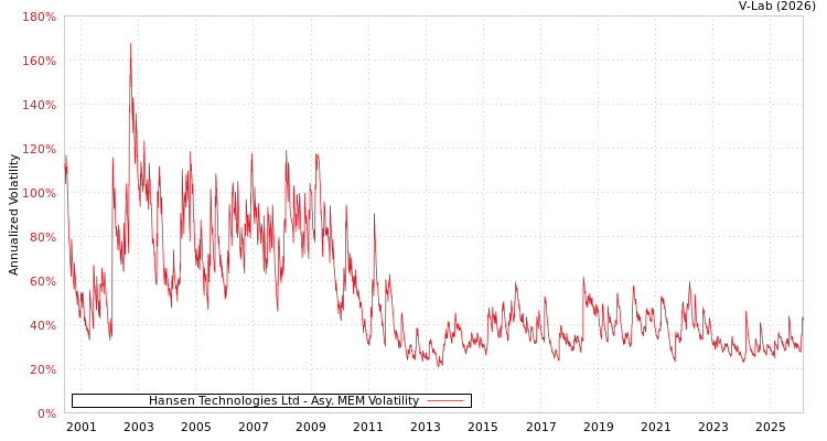 graph of Hansen Technologies Ltd AMEM