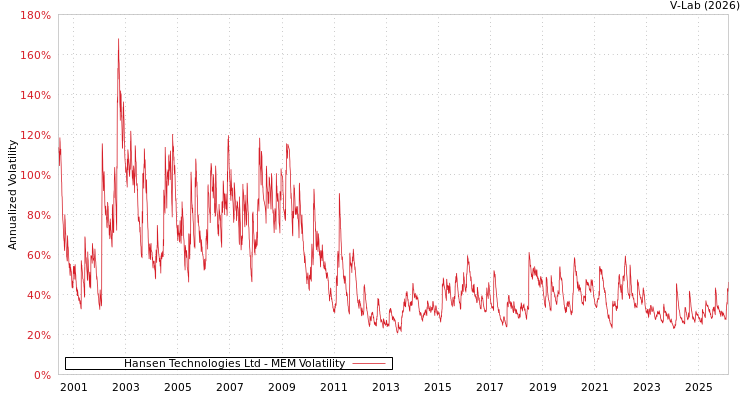 graph of Hansen Technologies Ltd MEM