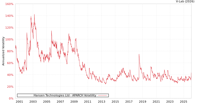 graph of Hansen Technologies Ltd APARCH