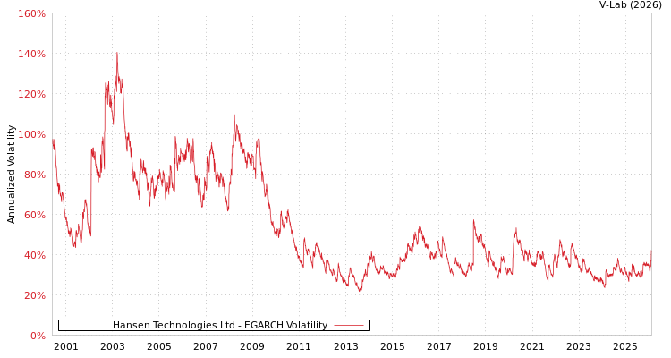 graph of Hansen Technologies Ltd EGARCH