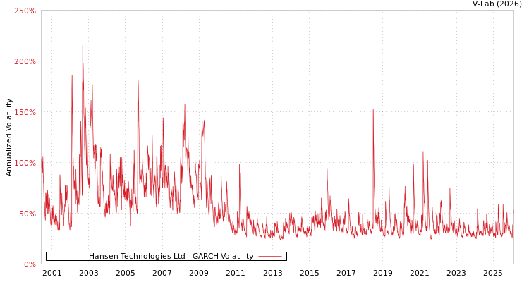 graph of Hansen Technologies Ltd GARCH