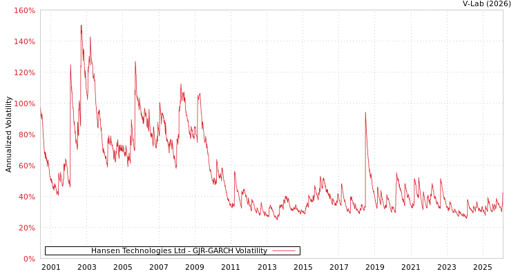 graph of Hansen Technologies Ltd GJR-GARCH