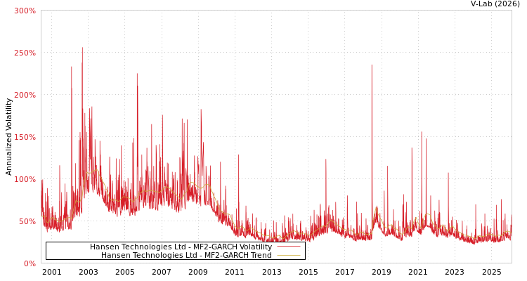graph of Hansen Technologies Ltd MF2-GARCH