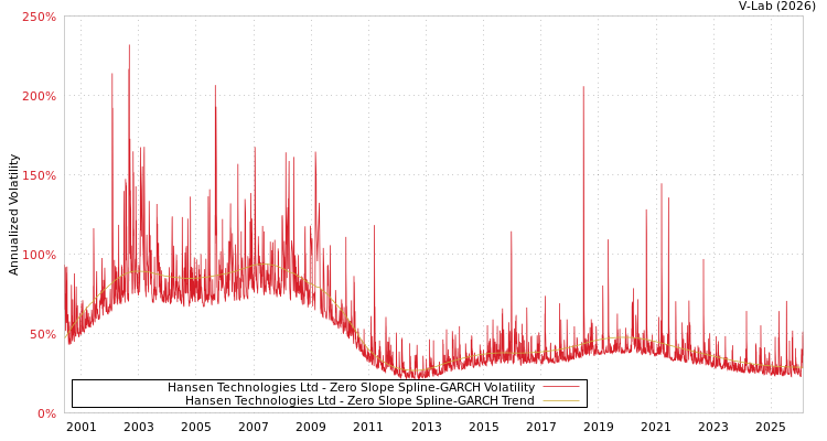 graph of Hansen Technologies Ltd S0GARCH