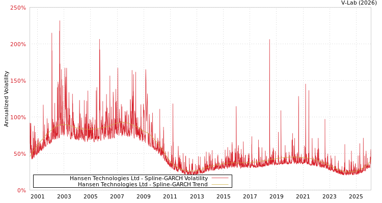 graph of Hansen Technologies Ltd SGARCH