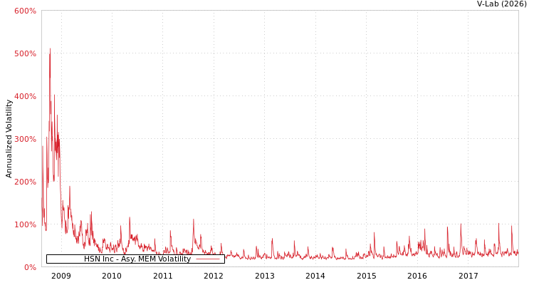 graph of HSN Inc AMEM