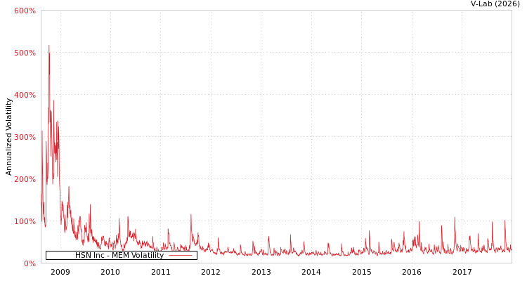 graph of HSN Inc MEM