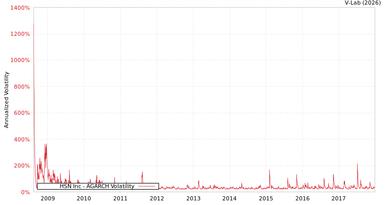 graph of HSN Inc AGARCH