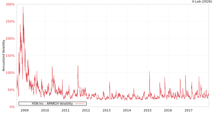 graph of HSN Inc APARCH