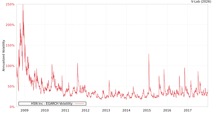 graph of HSN Inc EGARCH