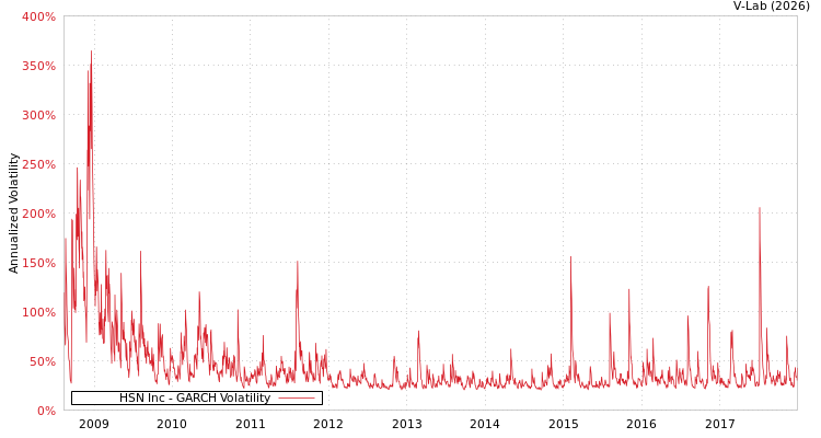 graph of HSN Inc GARCH