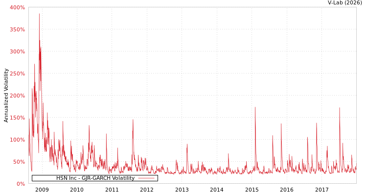 graph of HSN Inc GJR-GARCH