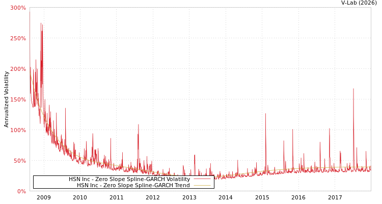 graph of HSN Inc S0GARCH