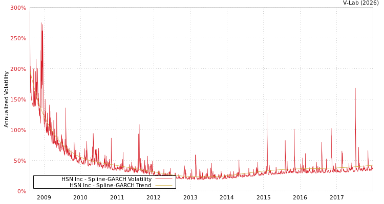 graph of HSN Inc SGARCH