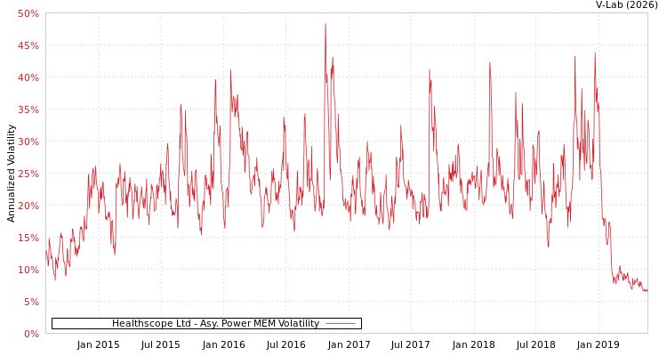 graph of Healthscope Ltd APMEM