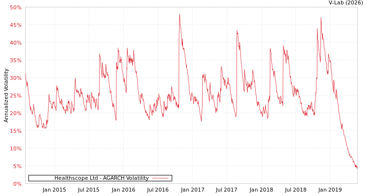 graph of Healthscope Ltd AGARCH