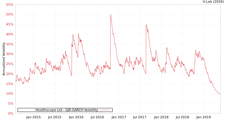 graph of Healthscope Ltd GJR-GARCH
