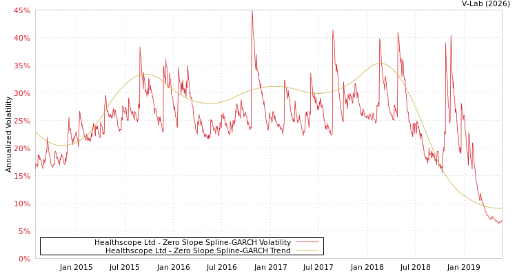 graph of Healthscope Ltd S0GARCH