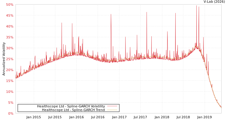 graph of Healthscope Ltd SGARCH