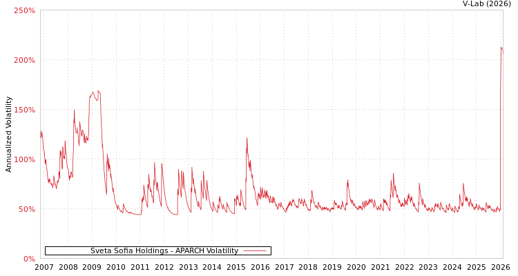 graph of Sveta Sofia Holdings APARCH