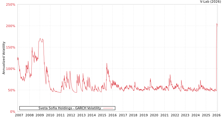 graph of Sveta Sofia Holdings GARCH