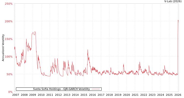 graph of Sveta Sofia Holdings GJR-GARCH