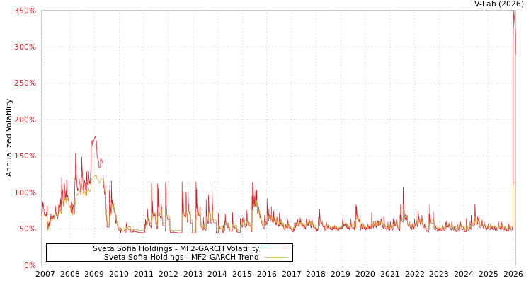 graph of Sveta Sofia Holdings MF2-GARCH