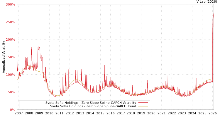 graph of Sveta Sofia Holdings S0GARCH