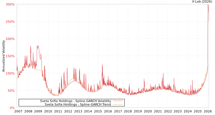 graph of Sveta Sofia Holdings SGARCH