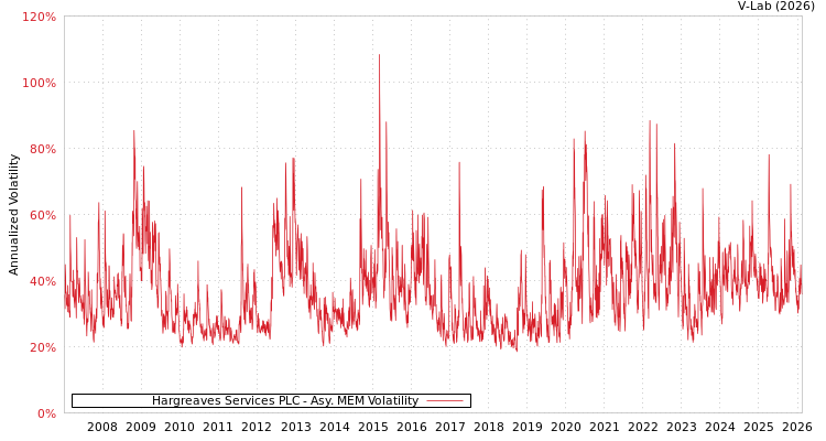 graph of Hargreaves Services PLC AMEM