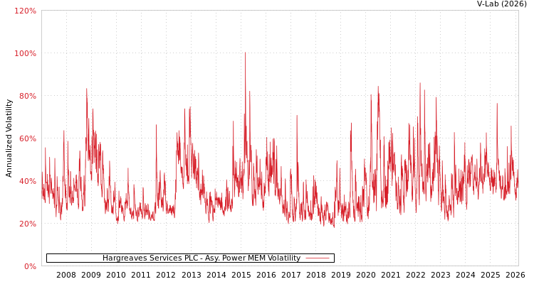 graph of Hargreaves Services PLC APMEM
