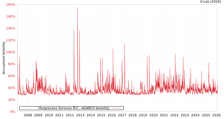 graph of Hargreaves Services PLC AGARCH
