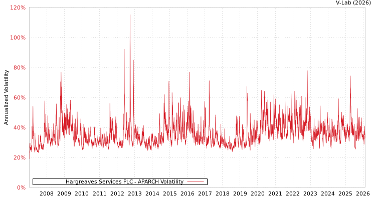 graph of Hargreaves Services PLC APARCH