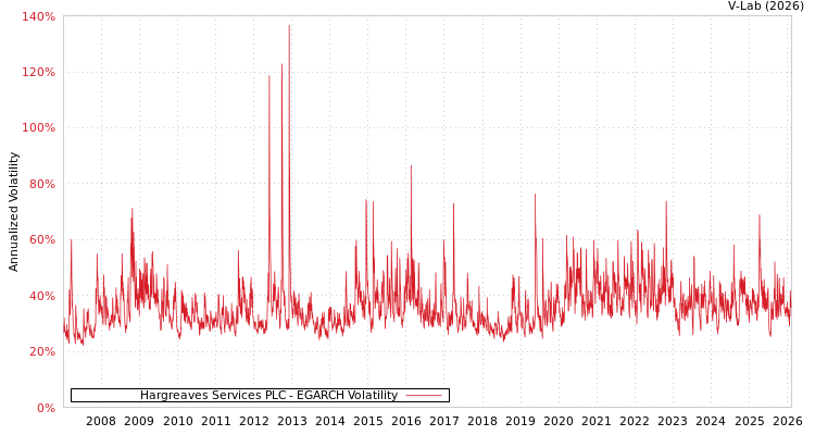 graph of Hargreaves Services PLC EGARCH