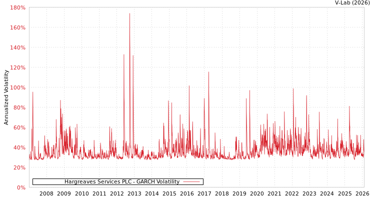 graph of Hargreaves Services PLC GARCH