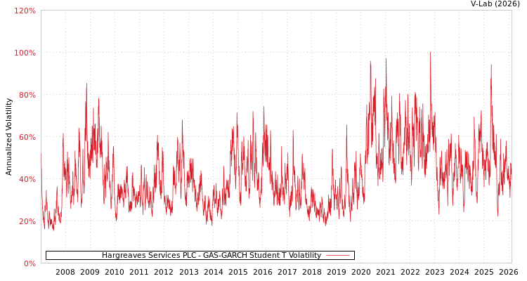 graph of Hargreaves Services PLC GAS-GARCH-T