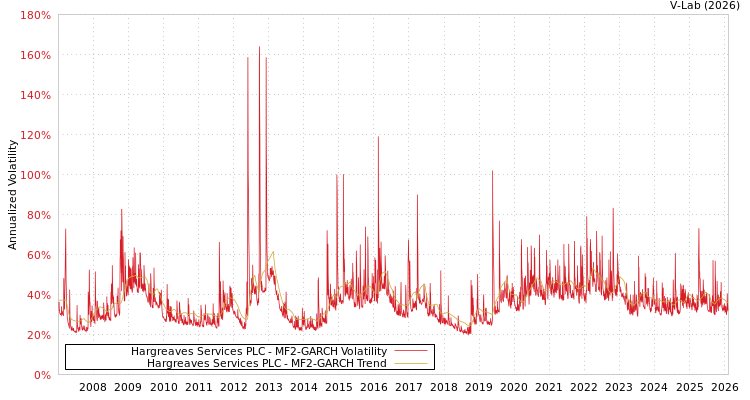 graph of Hargreaves Services PLC MF2-GARCH