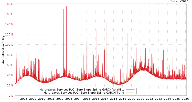 graph of Hargreaves Services PLC S0GARCH