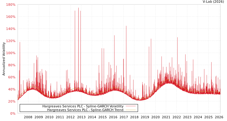 graph of Hargreaves Services PLC SGARCH