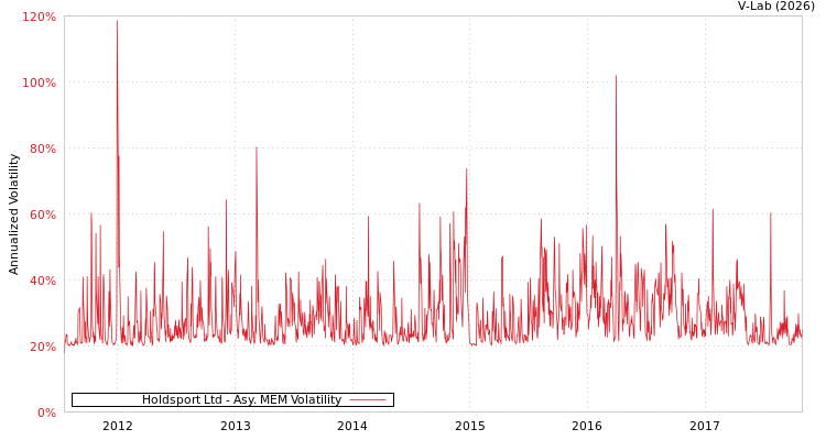 graph of Holdsport Ltd AMEM