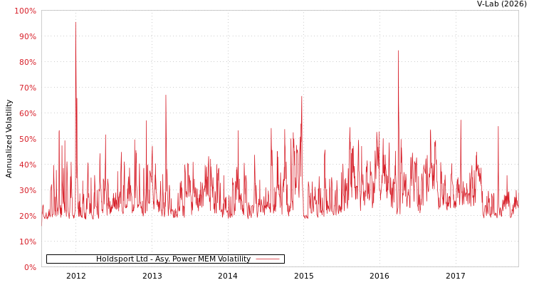 graph of Holdsport Ltd APMEM