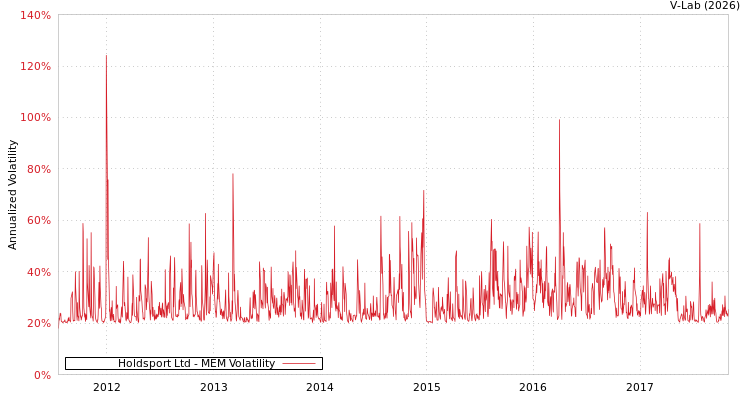 graph of Holdsport Ltd MEM